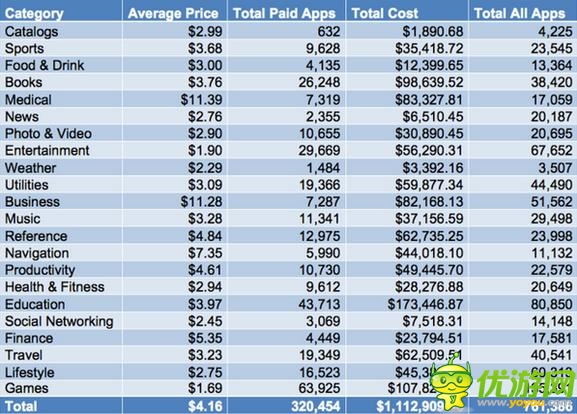 買下整個(gè)AppStore的應(yīng)用需要花多少錢