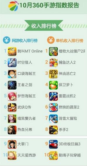 360手游10月數(shù)據(jù)報(bào)告 解讀卡牌的風(fēng)靡