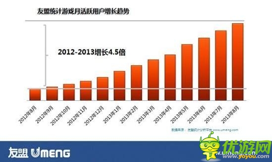 友盟:手游玩家整體口味偏“輕”