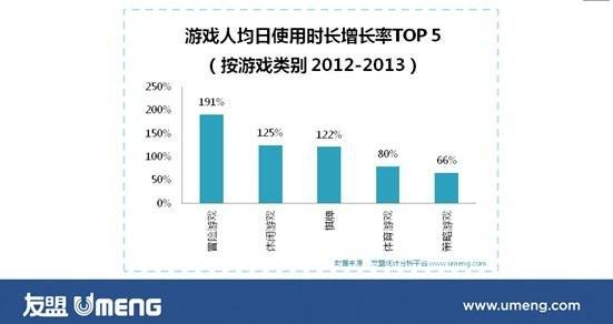 友盟:手游玩家整體口味偏“輕”