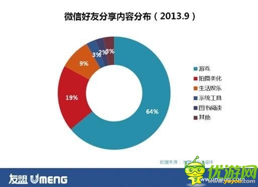 友盟:手游玩家整體口味偏“輕”