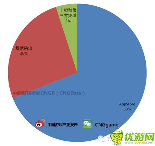 2013年第四季度IOS手游渠道分析