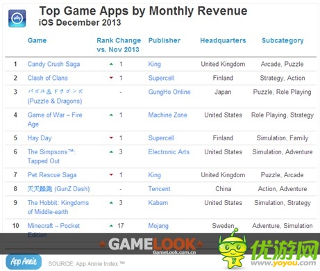 2013年12月App Annie手游指數(shù)報告