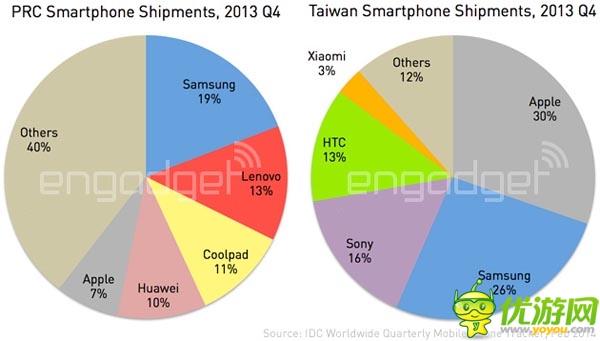 一國兩市:從出貨量看大陸和臺灣智能手機(jī)市場差異