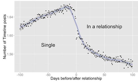 愛情的春天何時(shí)到來 FACEBOOK大神數(shù)據(jù)告訴你