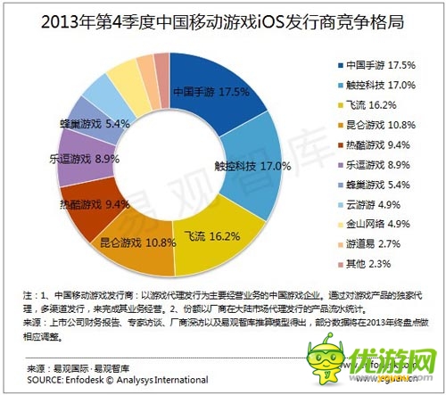 中國手游獲2013年移動游戲發(fā)行商排行榜第一