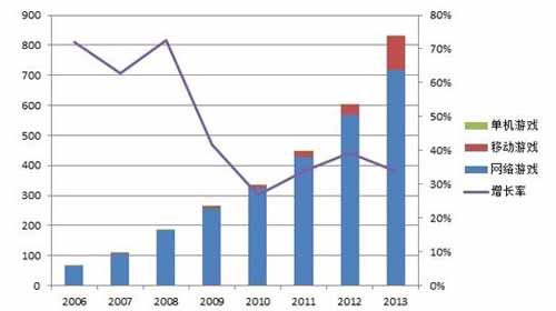 手游市場(chǎng)現(xiàn)狀:重度手游成產(chǎn)業(yè)“神器”