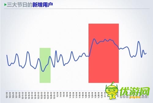 TalkingData徐懿:手游用戶在節(jié)假日的行為數(shù)據(jù)分析