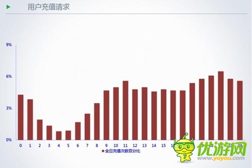 TalkingData徐懿:手游用戶在節(jié)假日的行為數(shù)據(jù)分析