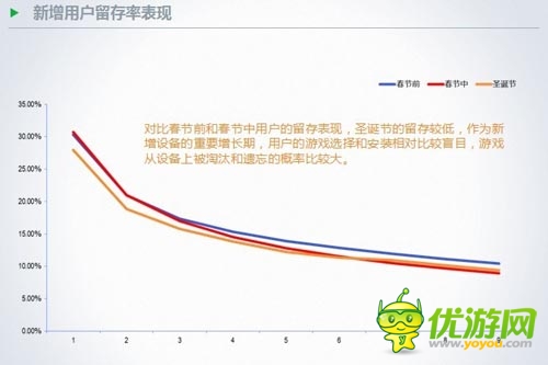 TalkingData徐懿:手游用戶在節(jié)假日的行為數(shù)據(jù)分析