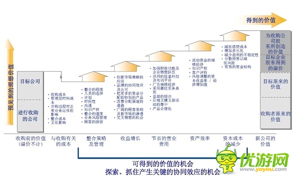 小編一談:如何才能提高游戲公司的并購價格