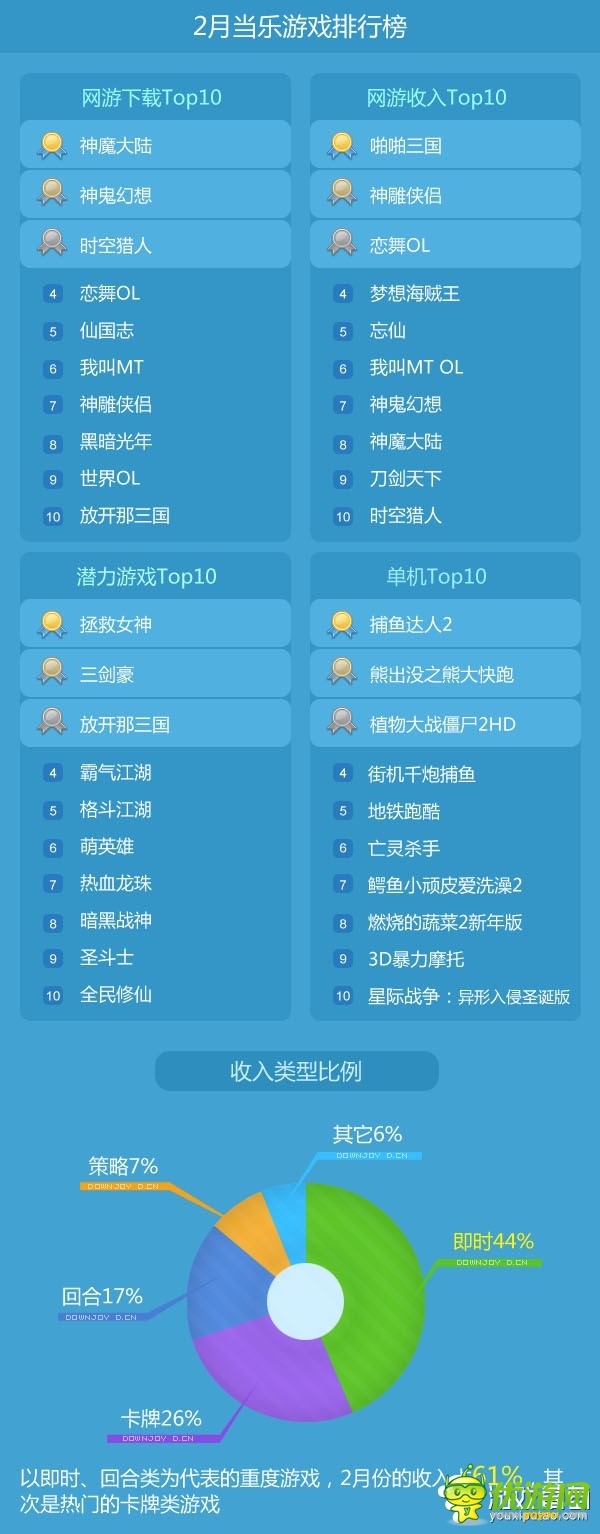 2月手游數(shù)據(jù)報(bào)告:重度游戲收入已達(dá)61%