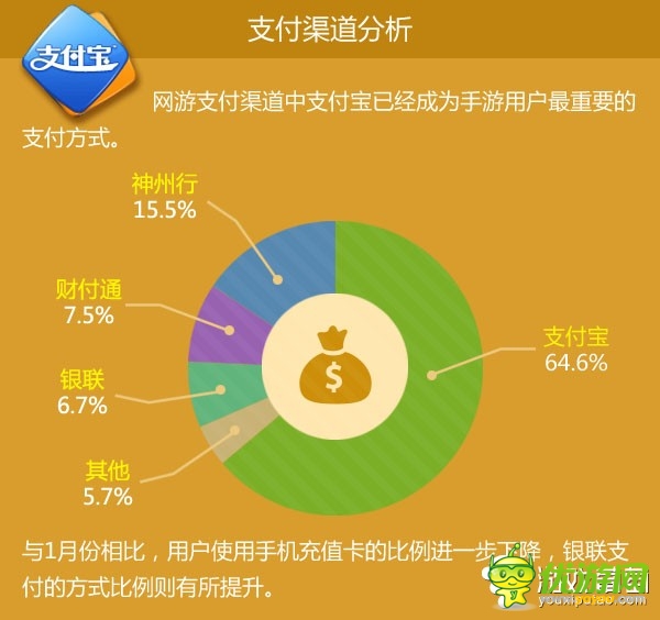 2月手游數(shù)據(jù)報(bào)告:重度游戲收入已達(dá)61%
