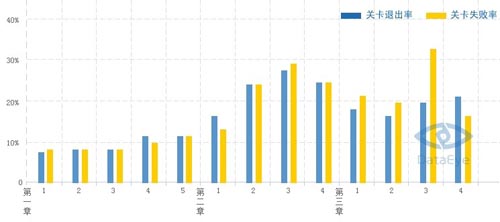 數(shù)據(jù)總結(jié):關(guān)于關(guān)卡類游戲的數(shù)據(jù)分析方法