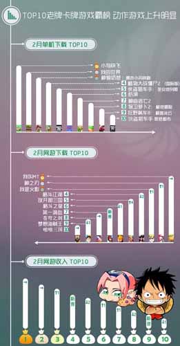 同步推2月手游數(shù)據(jù)報告:卡牌動作類受追捧