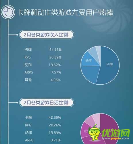 同步推2月手游數(shù)據(jù)報告:卡牌動作類受追捧