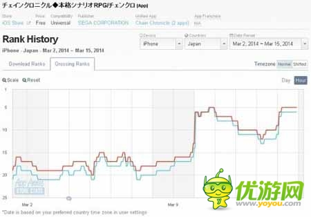 日美AppStore一周游戲排行榜(3月15日總結(jié))