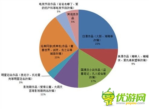 數(shù)據(jù)說(shuō)話:玩家喜歡什么題材的改編手游?