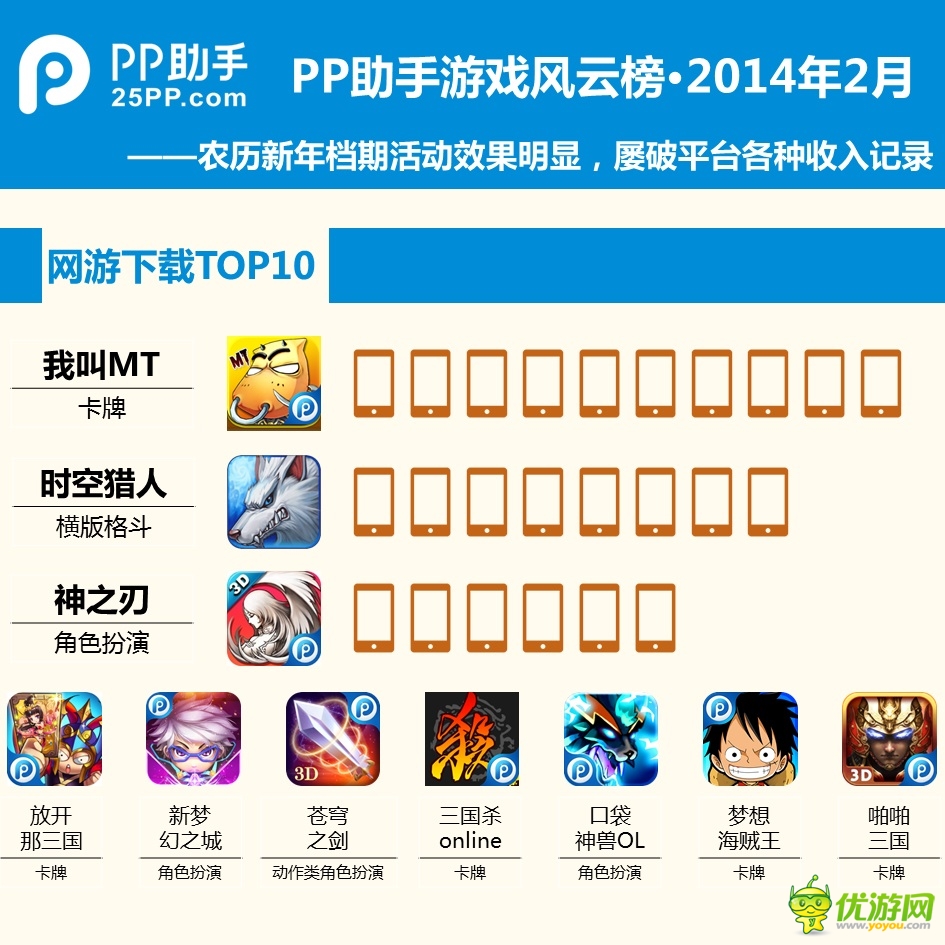 PP助手2月手游報(bào)告:玩家最?lèi)?ài)卡牌和MMORPG
