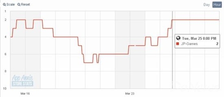 統(tǒng)計:日美AppStore一周游戲銷售排行榜(3月29日)