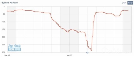 統(tǒng)計:日美AppStore一周游戲銷售排行榜(3月29日)