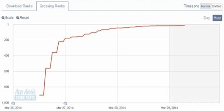 統(tǒng)計(jì):日美AppStore一周游戲銷(xiāo)售排行榜(3月29日)