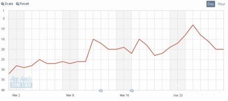 統(tǒng)計:日美AppStore一周游戲銷售排行榜(3月29日)