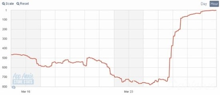 統(tǒng)計:日美AppStore一周游戲銷售排行榜(3月29日)