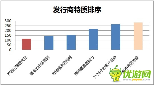 2014年野火攜手GMGC手游行業(yè)調研數(shù)據