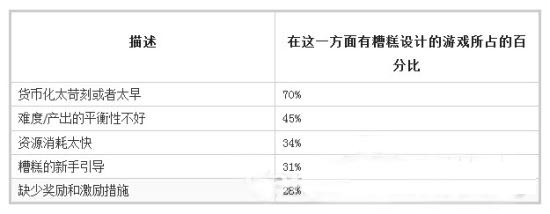 玩家為什么離開你的游戲？ 前60秒最重要