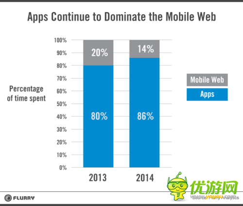 移動(dòng)Web世界的陷落:App持續(xù)走高對生態(tài)圈的影響