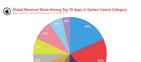 Distimo數(shù)據(jù)報(bào)告:全球社交博彩手游游戲報(bào)告