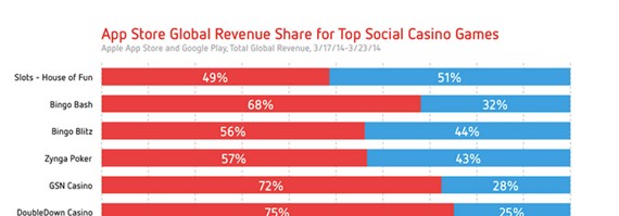 Distimo數(shù)據(jù)報(bào)告:全球社交博彩手游游戲報(bào)告
