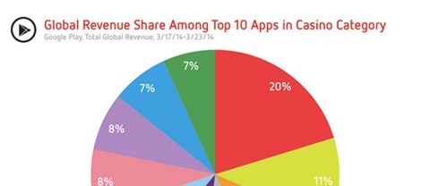 Distimo數(shù)據(jù)報(bào)告:全球社交博彩手游游戲報(bào)告