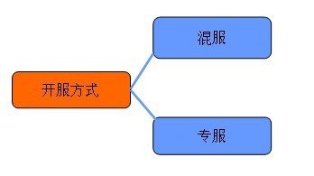 手游圈子：如何從零開始學習手機游戲的運營？