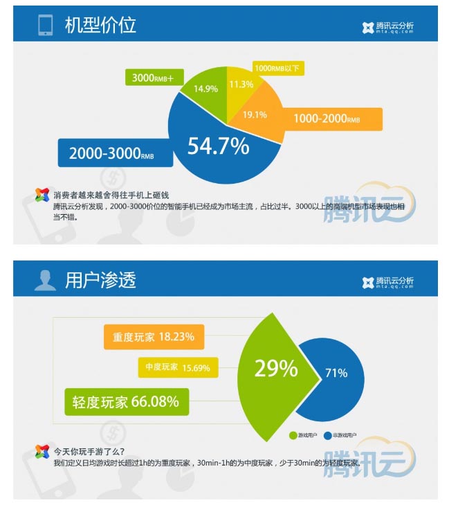 騰訊Q1報(bào)告:50%左右的端頁游玩家在玩手游