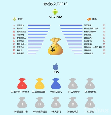 百度平臺(tái)3月數(shù)據(jù):動(dòng)作手游收入及留存表現(xiàn)突出