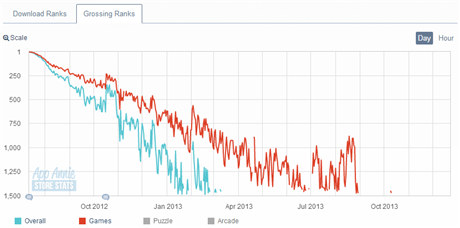 重試——Rovio的不歸路