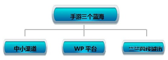 2014年手游解析：手機(jī)游戲市場(chǎng)的三個(gè)藍(lán)海