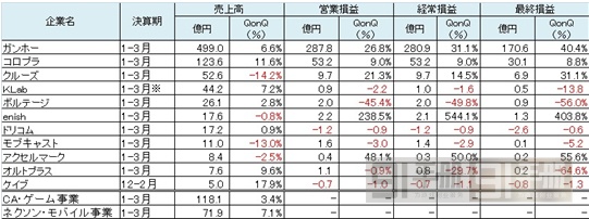 圖解:2014年Q1日本手機(jī)游戲公司業(yè)績(jī)