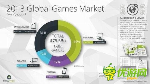 2017年游戲規(guī)模破千億美元 移動(dòng)游戲占比1/3