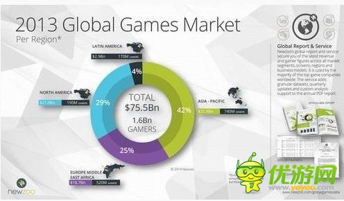 2017年游戲規(guī)模破千億美元 移動(dòng)游戲占比1/3