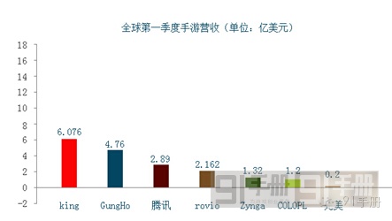 全球移動(dòng)游戲公司巨頭財(cái)報(bào)分析 騰訊制霸