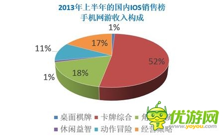  2014年“卡牌游戲”繼續(xù)領(lǐng)軍移動手游市場！