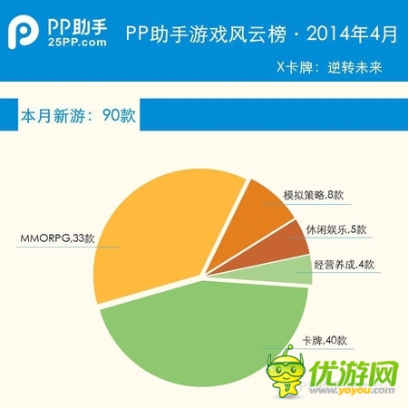 PP助手4月游戲數(shù)據(jù)報告 新品卡牌占44.4%
