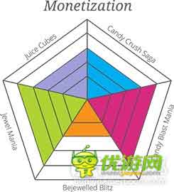 分析主流連線消除游戲的成功DNA