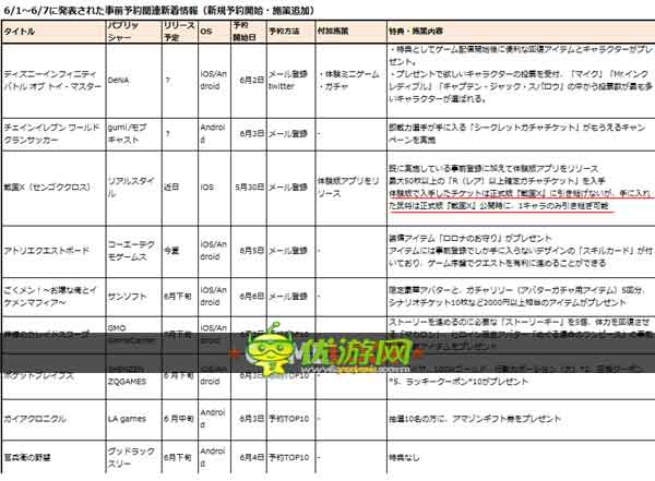 體驗(yàn)版數(shù)據(jù)部分繼承 日手機(jī)游戲預(yù)注冊(cè)新方向