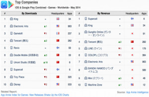 App Annie 手游指數(shù):新游戲撼動iOS榜單