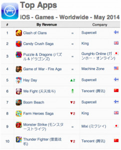 App Annie 手游指數(shù):新游戲撼動iOS榜單