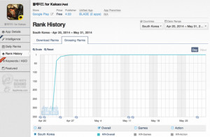 App Annie 手游指數(shù):新游戲撼動iOS榜單
